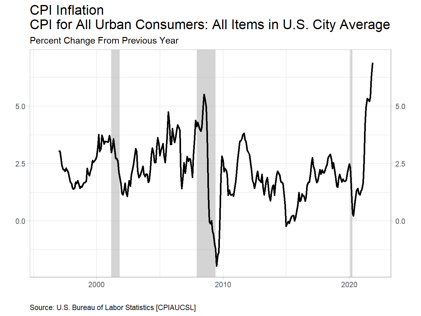 Inflation Rates Are Measuring the Change in the Price Level