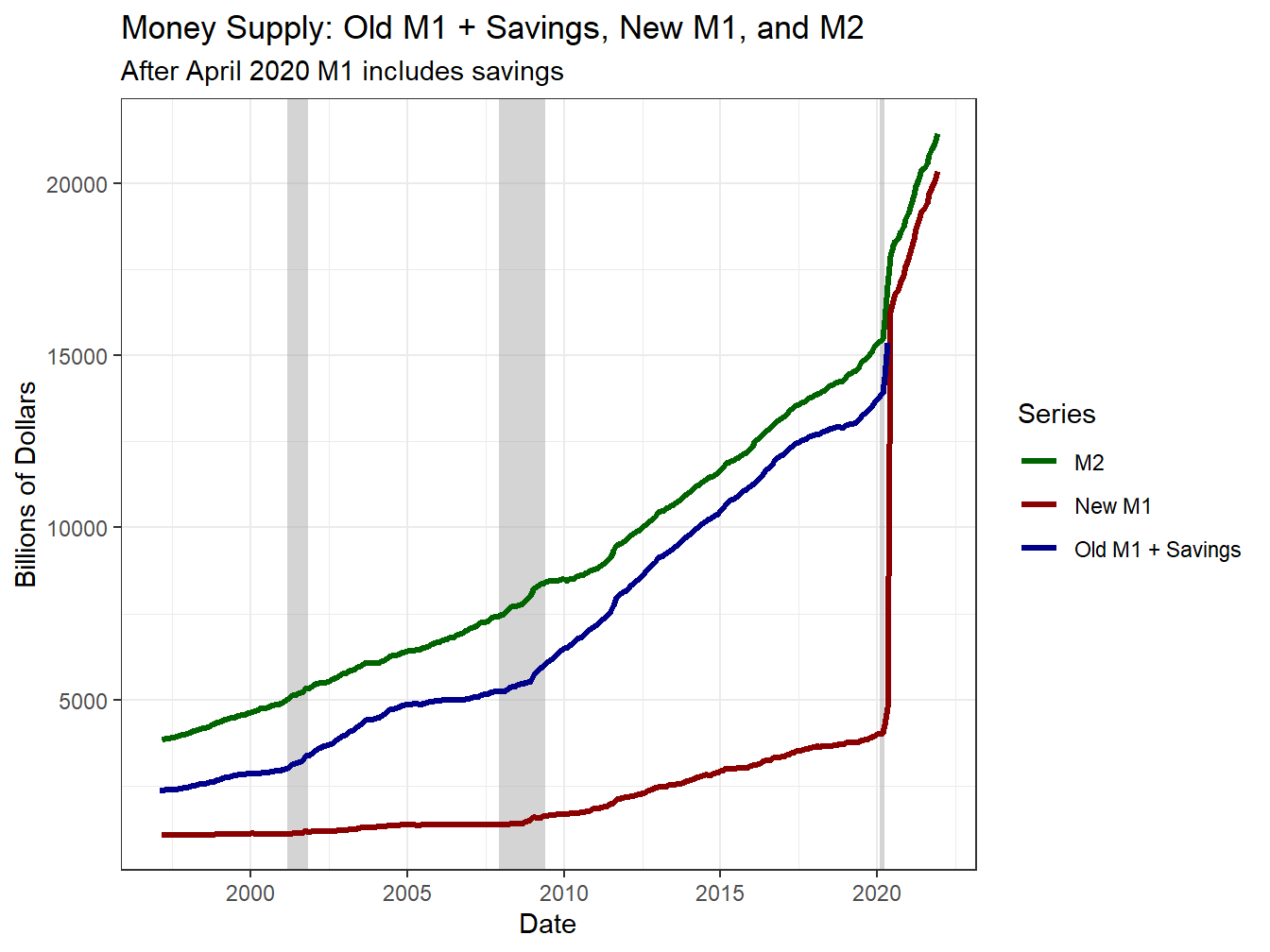 The Money Supply Has Also Changed Over Time