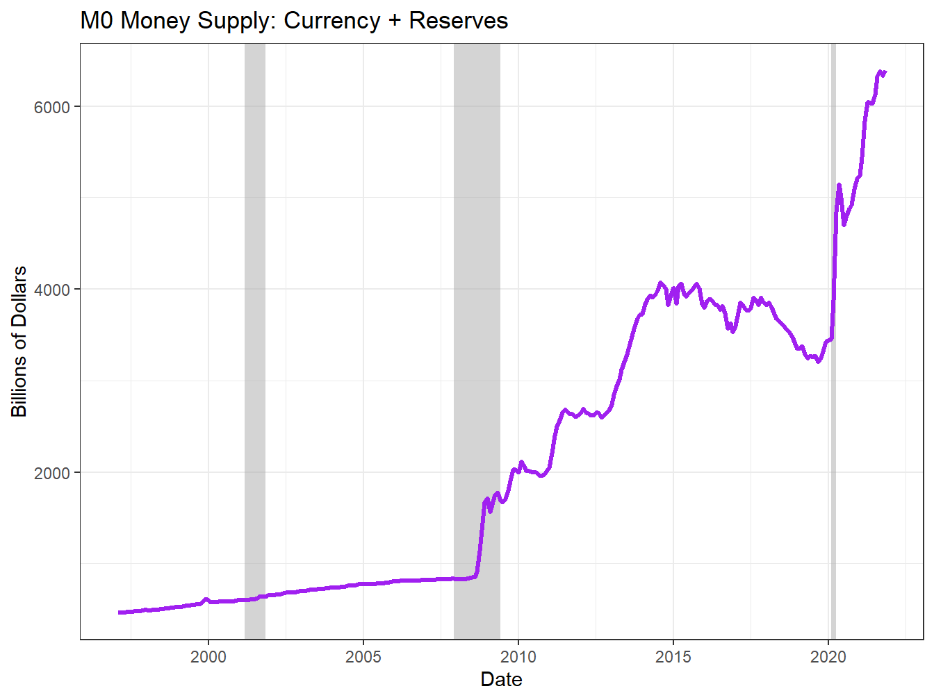 The Monetary Base Grew During Crises