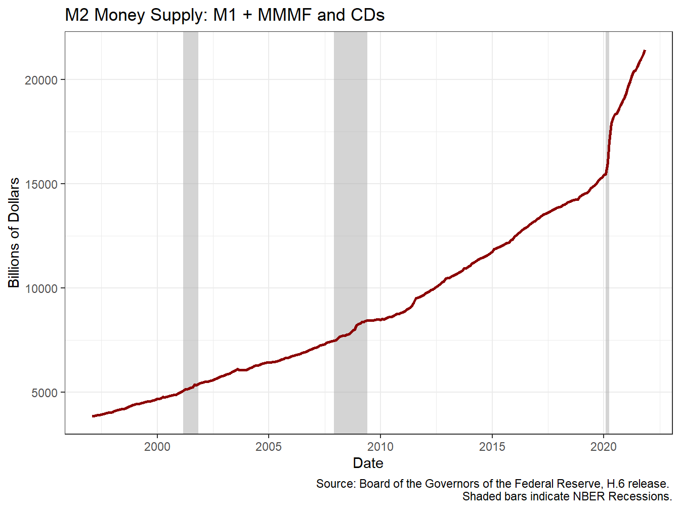 The M2 Money Supply Has Also Grown