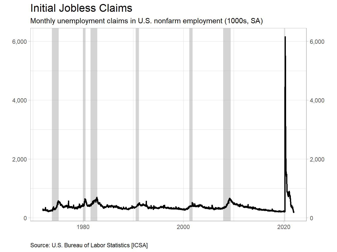 Jobless Claims Skyrocket in 2020