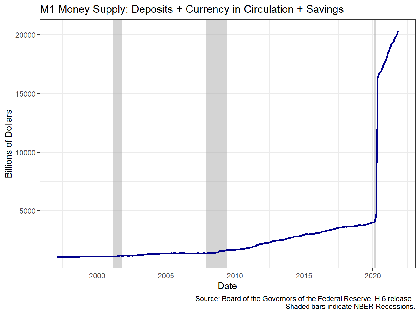 The M1 Money Supply Has Grown Over Time