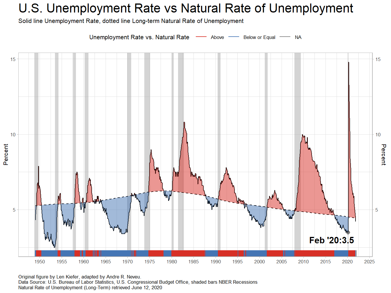 Unemployment Rates Had Been Historically Low