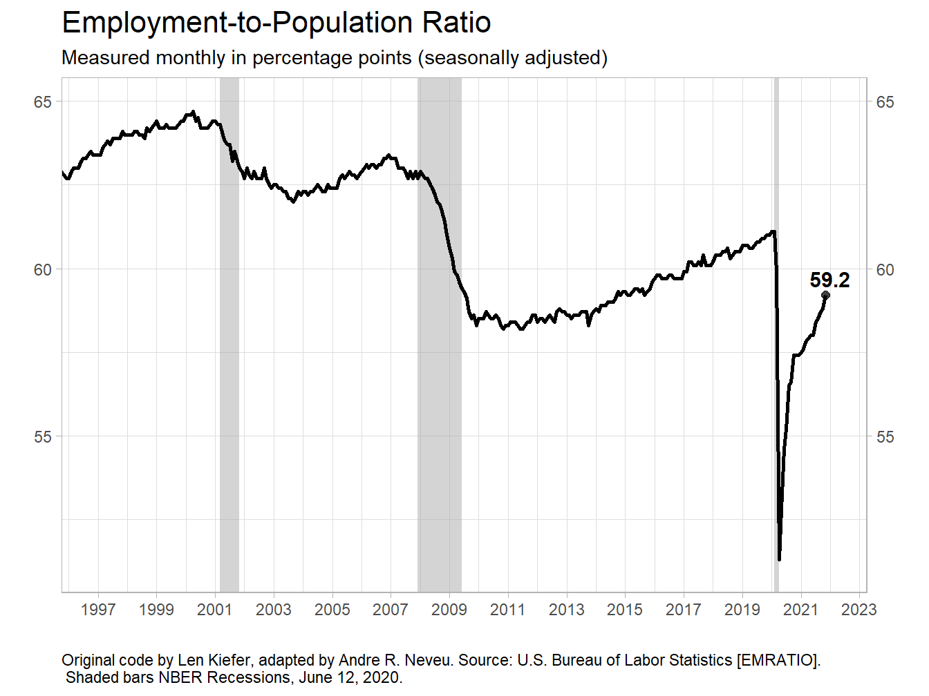 Expectedly, the Percentage of All People Employed Has Fallen
