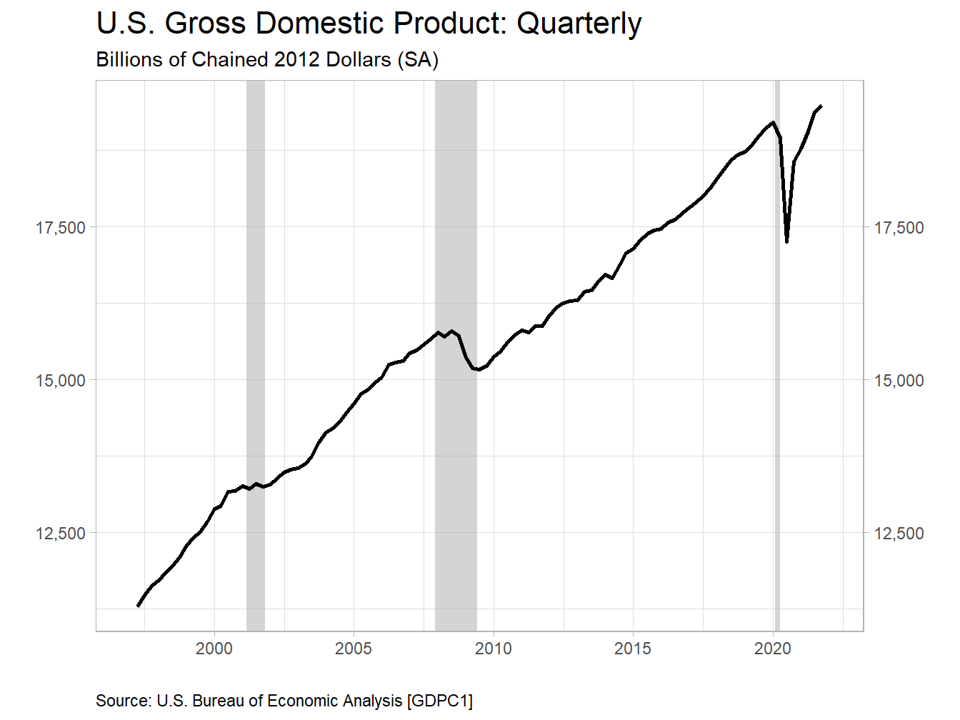 Real Output Exhibits Both Growth and Cycles