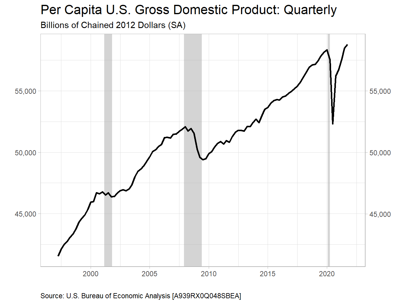 Per Capita GDP Might be More Important