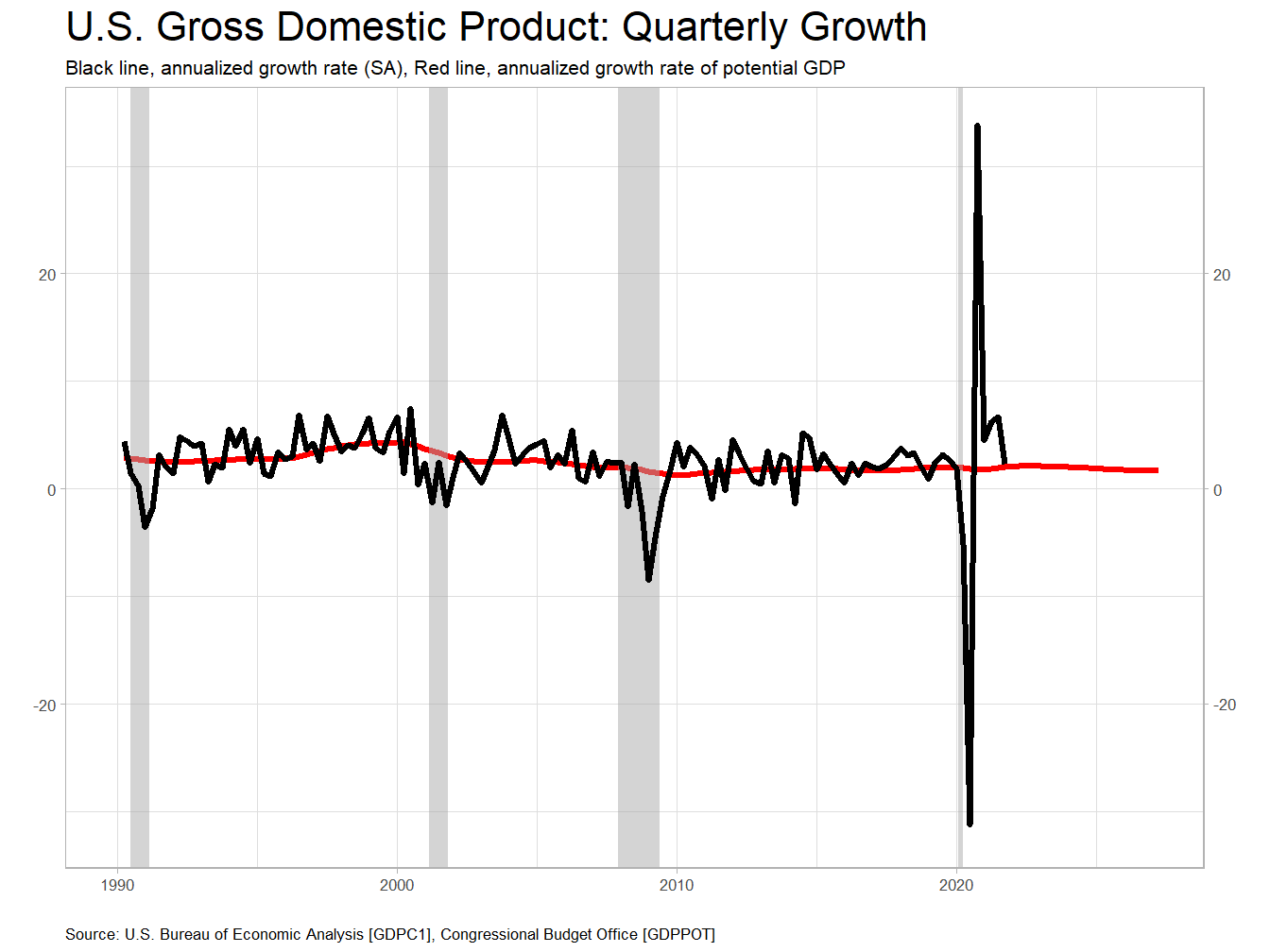Growth Rates of Real and Potential GDP