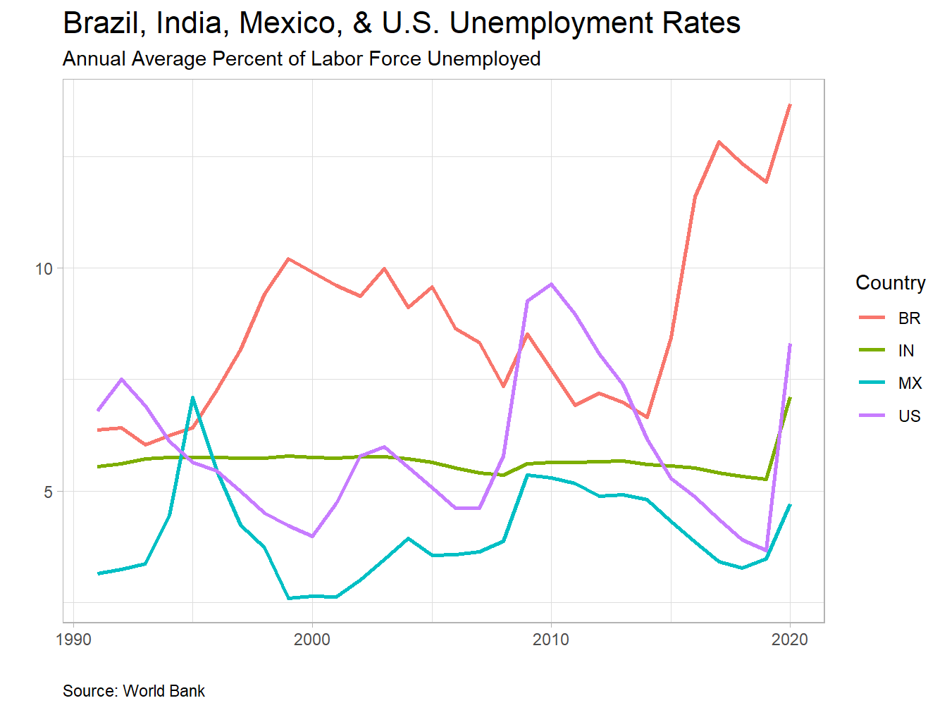 Unemployment Rates Around the World